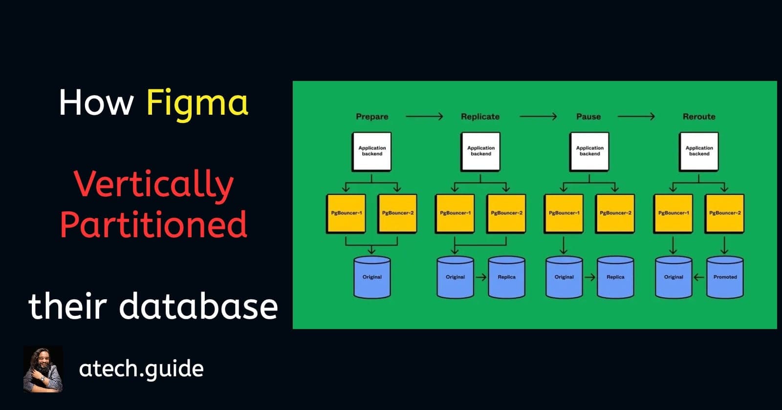 Mastering Database Scalability: Figma's Approach to Vertical Partitioning Database Explained